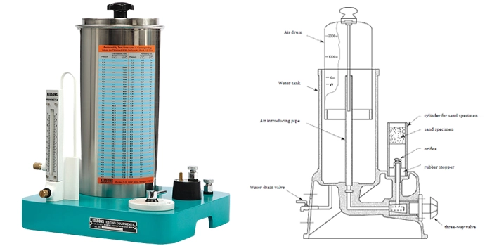 Permeability Test